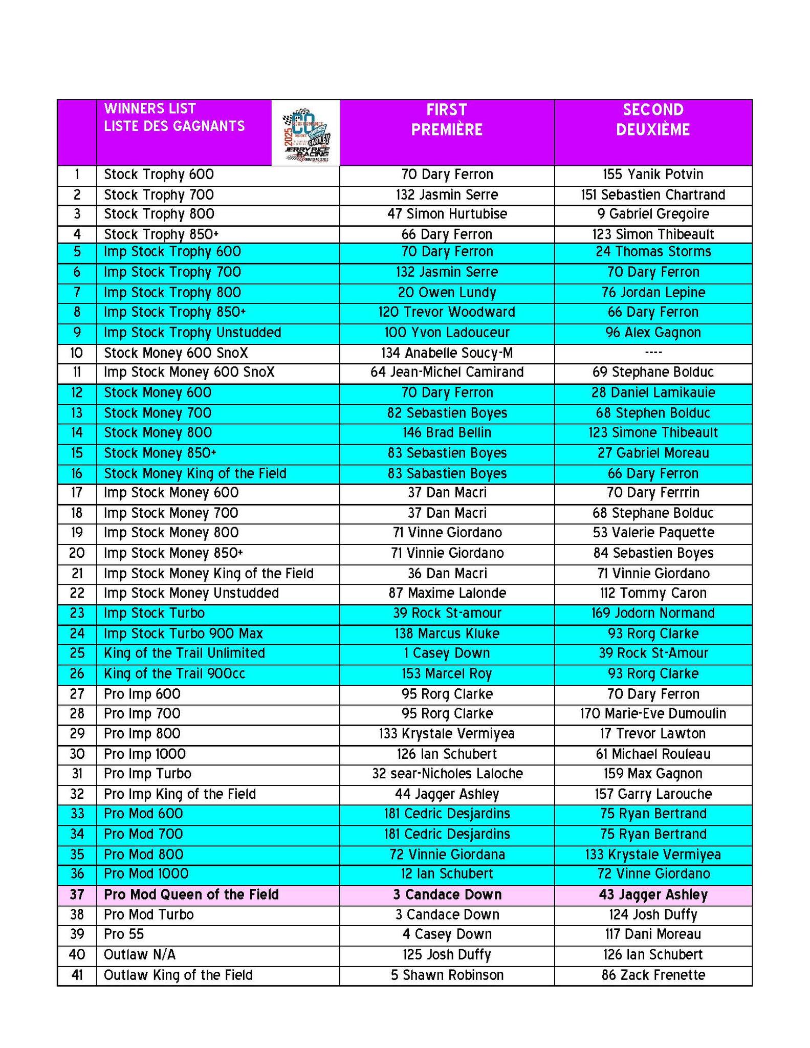 196 sleds, 501 entries Nice hanging... - Jerry Rice Racing | Facebook