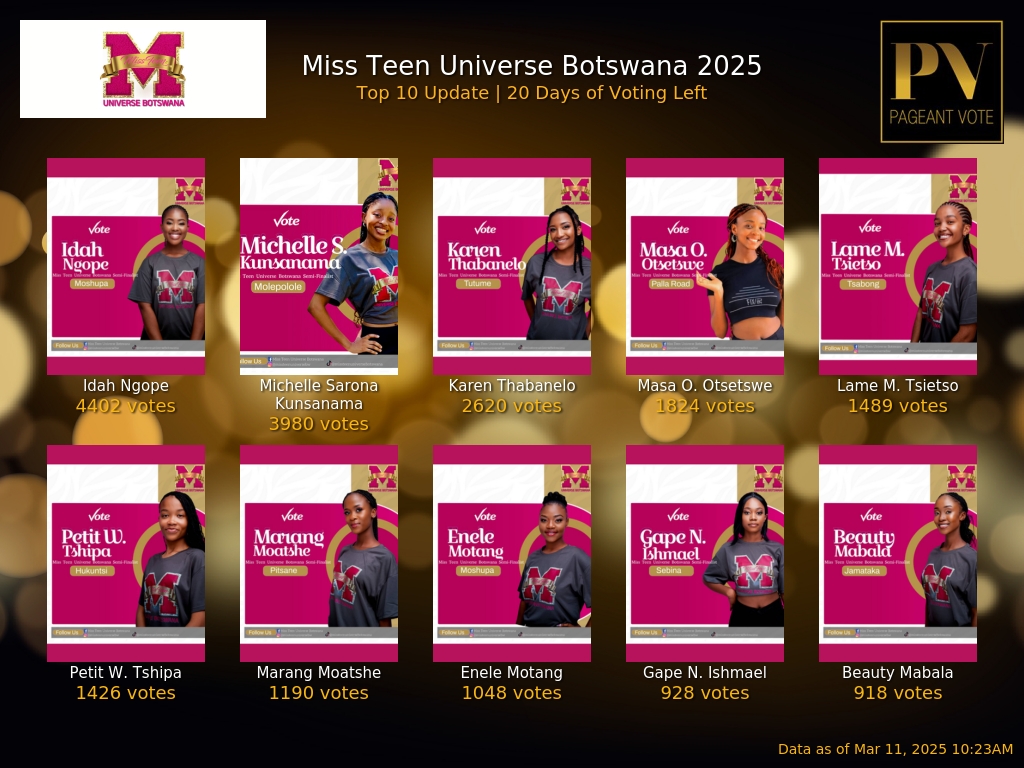 Pageant Vote Africa - 🌟 Your vote counts in Miss Teen Universe Botswana ...