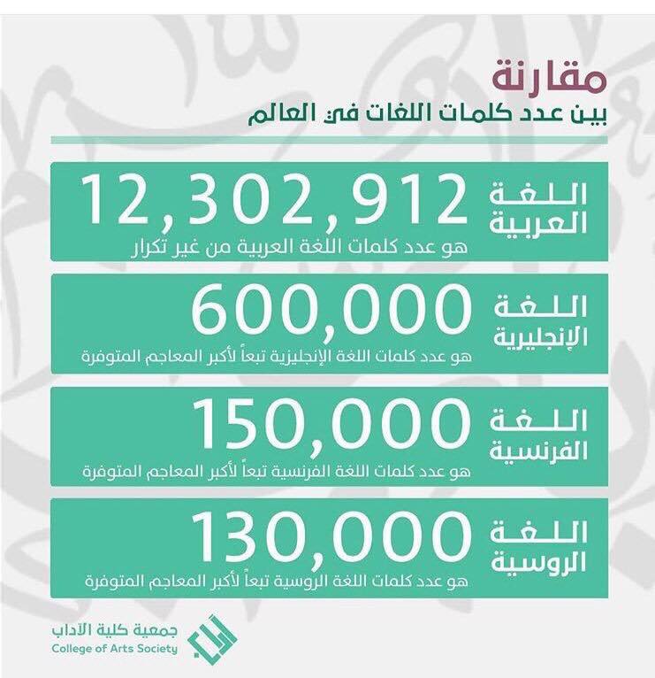 ع أكثر هل تعلم أن عدد كلمات اللغه العربيه يبلغ حوالي ١٢ مليون كلمه دون تكرار ويبلغ ٢٥ ضعف للغه الانكليزية التي يبلغ عدد كلماتها ٦٠٠ ألف كلمه Facebook