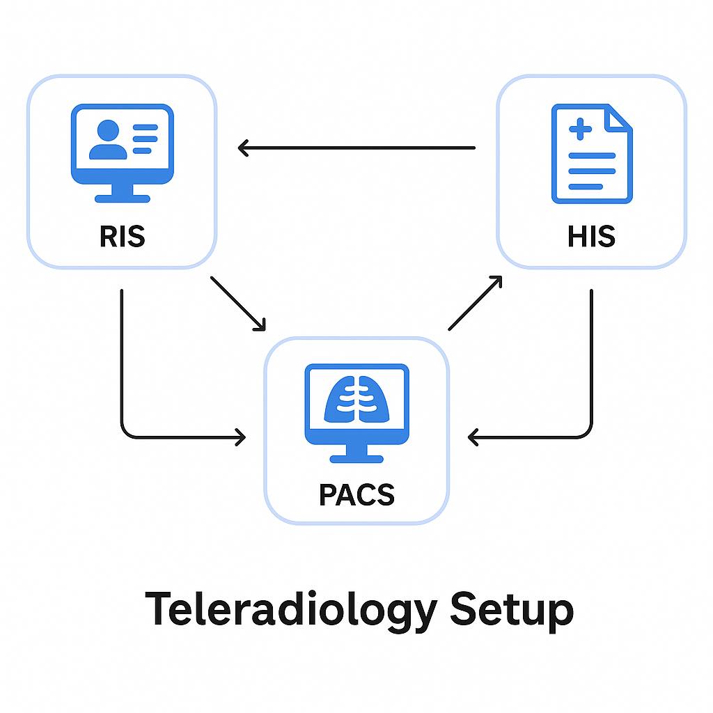 TeleFast Rad - What is RIS & HIS ? In teleradiology, RIS... | Facebook