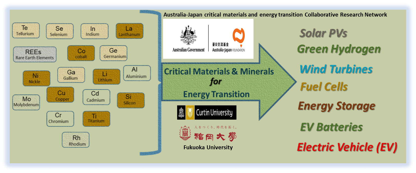 Australia-Japan Network for Energy Transition & Critical Materials