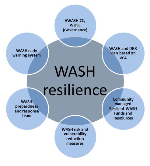 Resilience Recovery WASH | Facebook