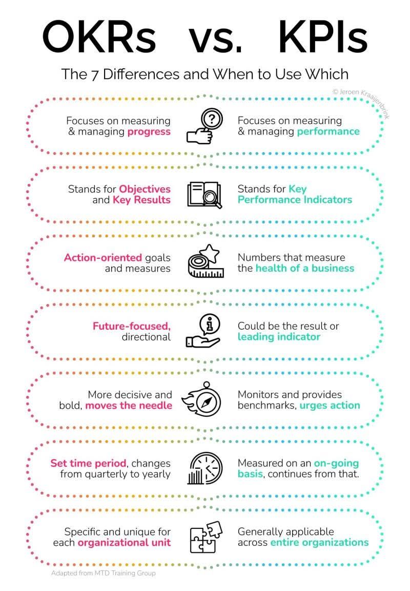 Dennis - OKRs vs KPIs Measuring and managing progress and performance ...