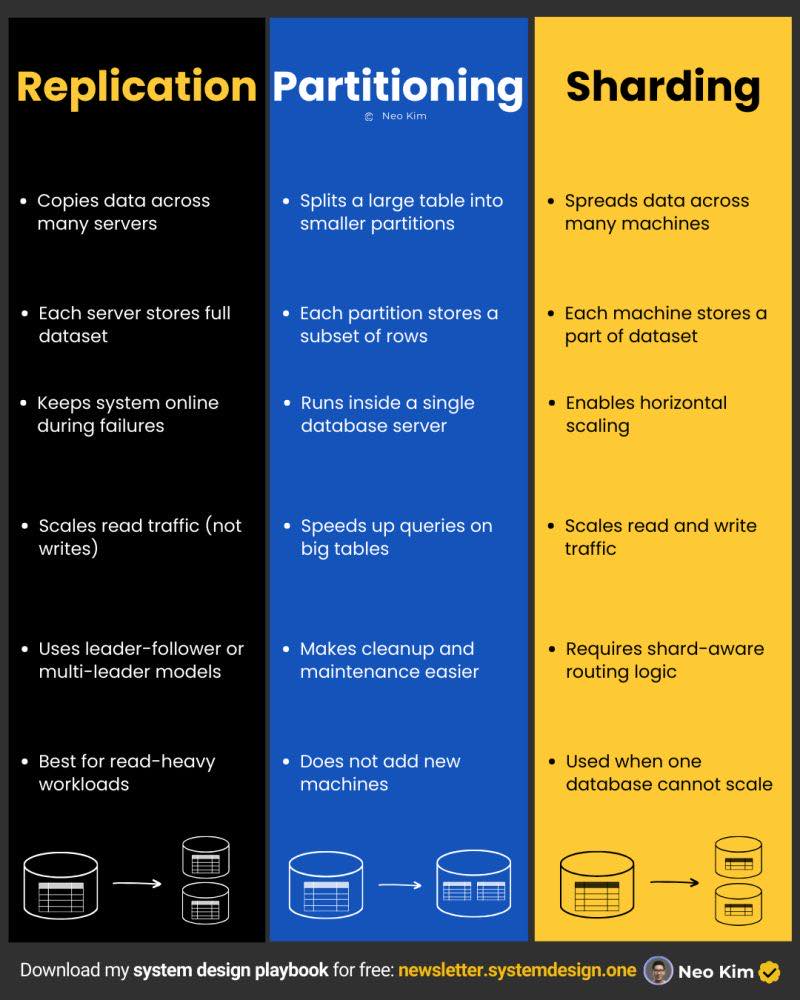 Việt Nam Microservices Group | Replication vs Partitioning vs Sharding ...