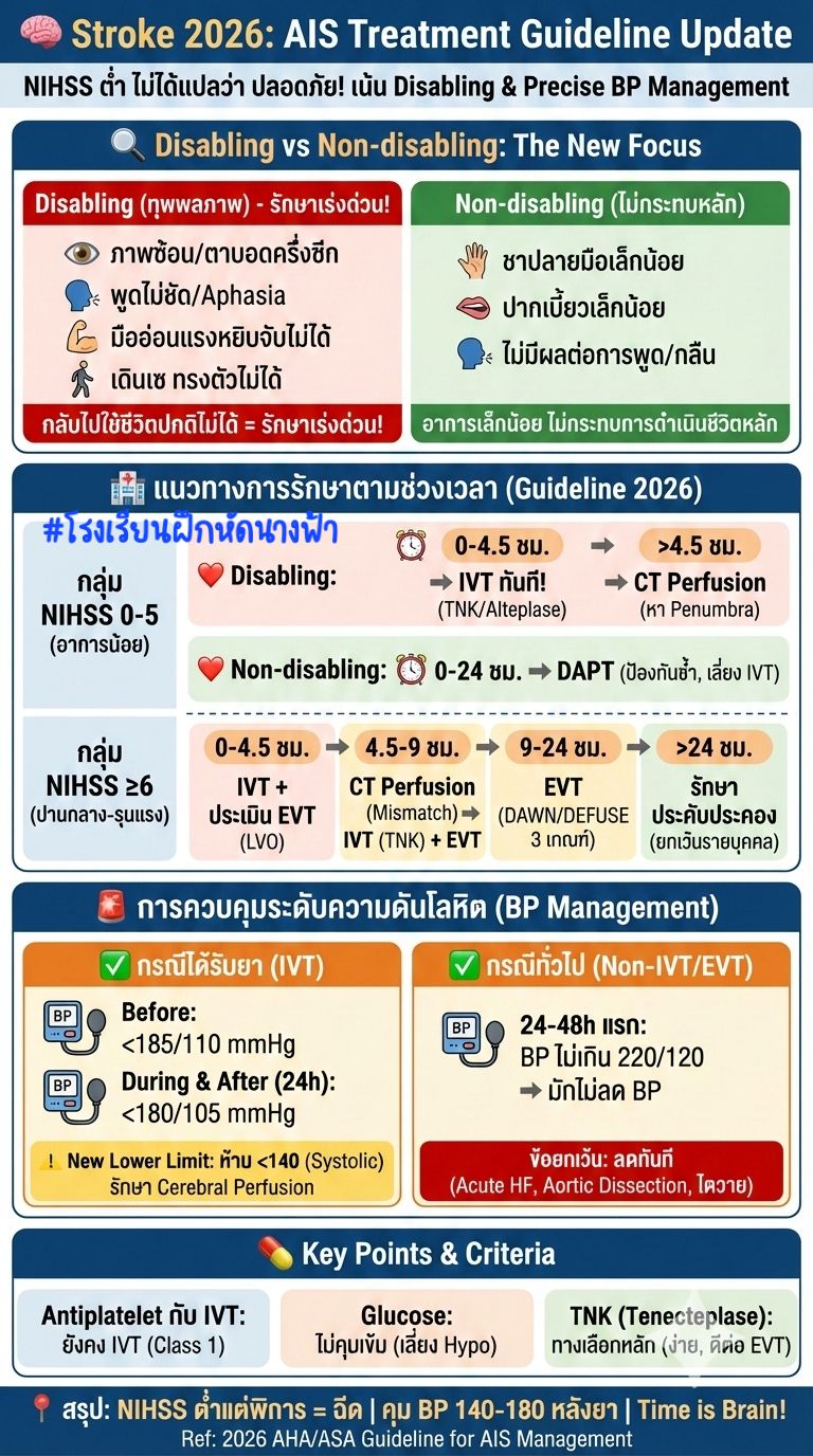 Kraisorn - สรุปแนวทางการรักษา Acute Ischemic Stroke (AIS) ฉบับปรับปรุง ...