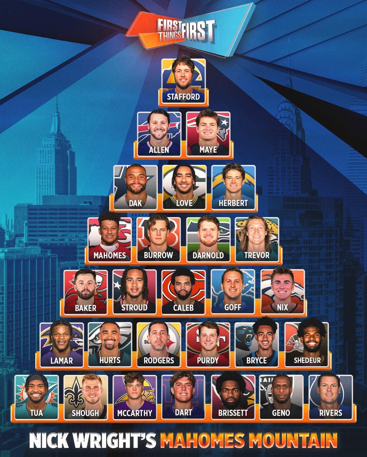 Since QB rankings are all the rage bait right now…