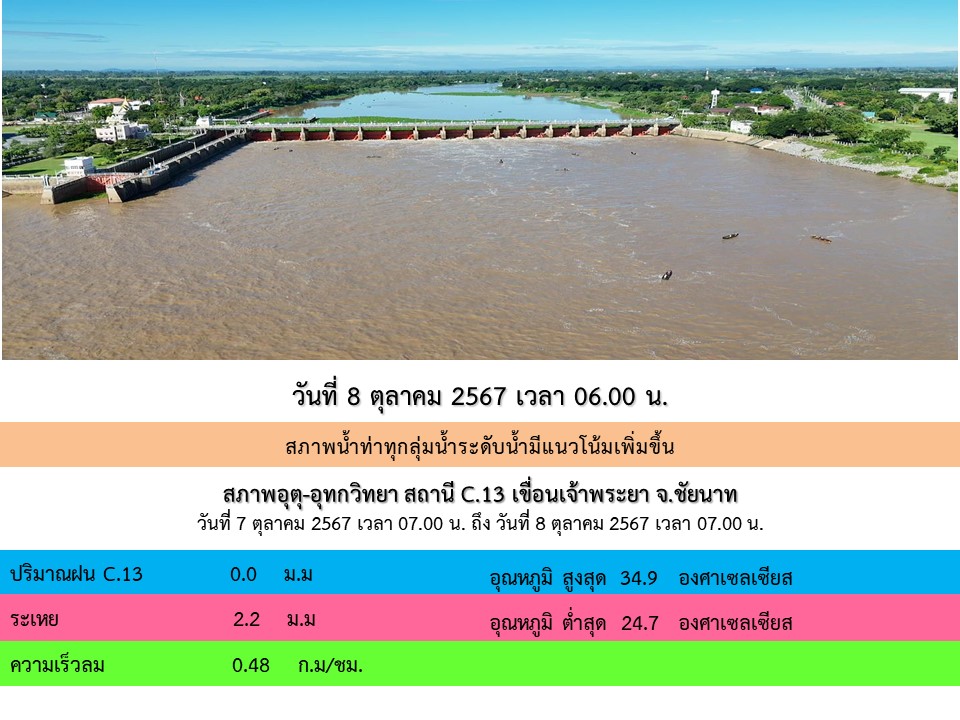 SWOC RID - 💦รายงานสภาพอากาศ น้ำฝน น้ำท่า #เจ้าพระยา... | Facebook