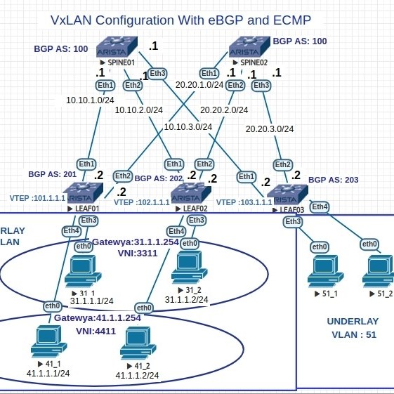Network Automation & Programmability | Bangalore