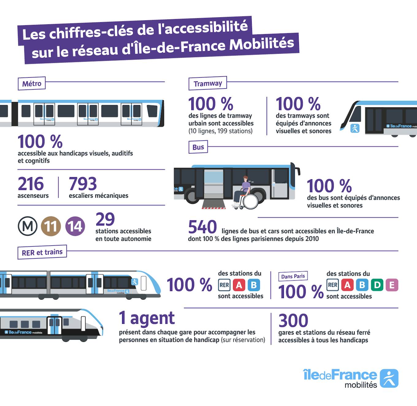 Île-de-France Mobilités - ♿ 20 ans de la loi Handicap : où en est l ...