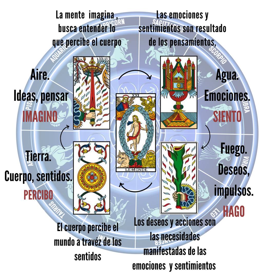 Tarot Medicina - En la carta del Mundo XXI , podemos ver... | Facebook