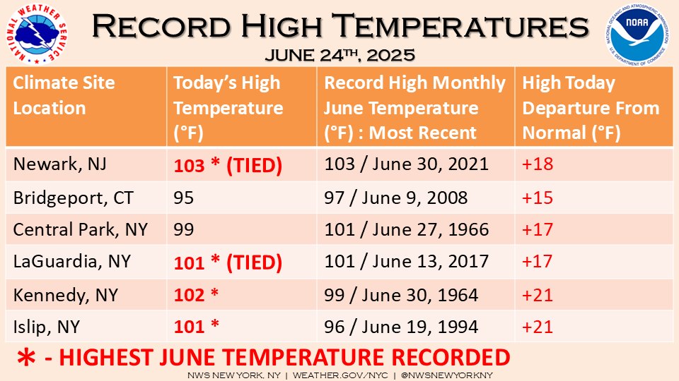 US - A record setting day across the area. Some of our climate stations ...