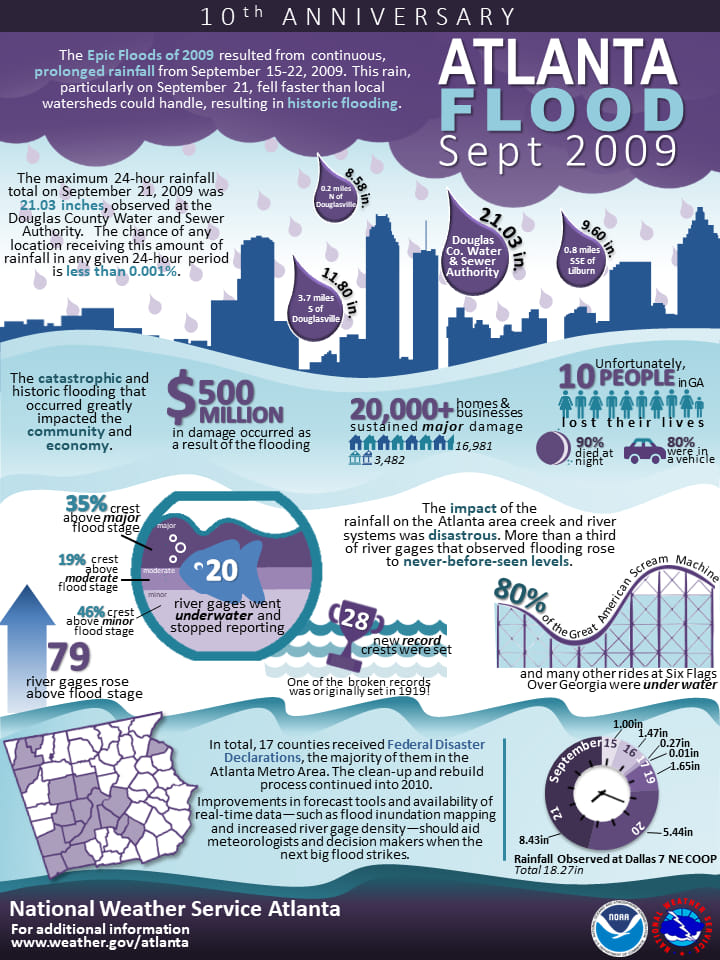 15 year anniversary of 2009 metro Atlanta floods