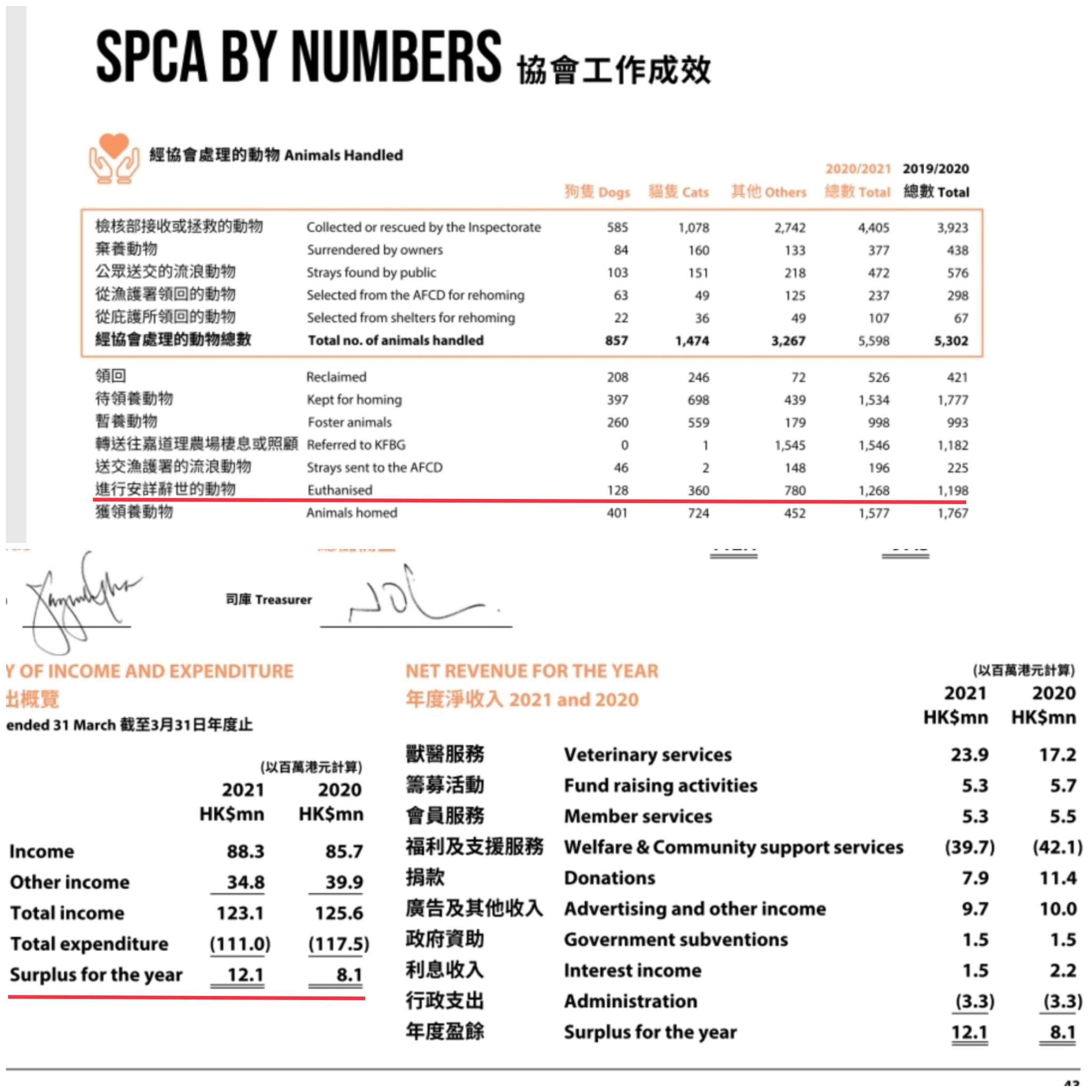 匿名ページ SPCA HK CULLS (KILLINGS) Debate topic: Is SPCA HK changing