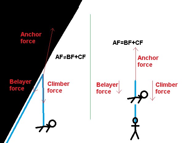 How NOT 2 - What forces are generated during a lead fall...