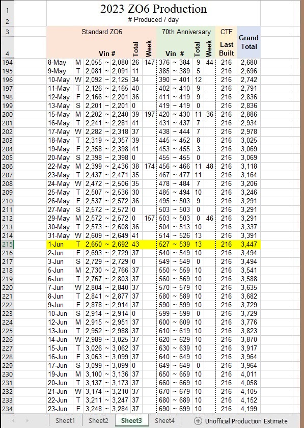 C8 Corvette production numbers for e-ray, stingray, and zo6