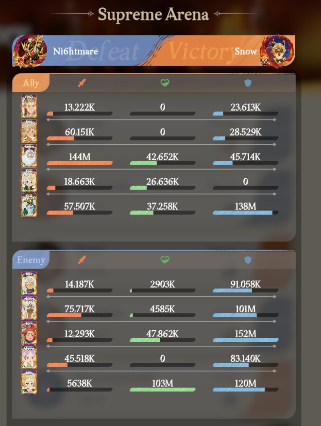 Alsa's strength with supreme+ lineup in AFK Journey
