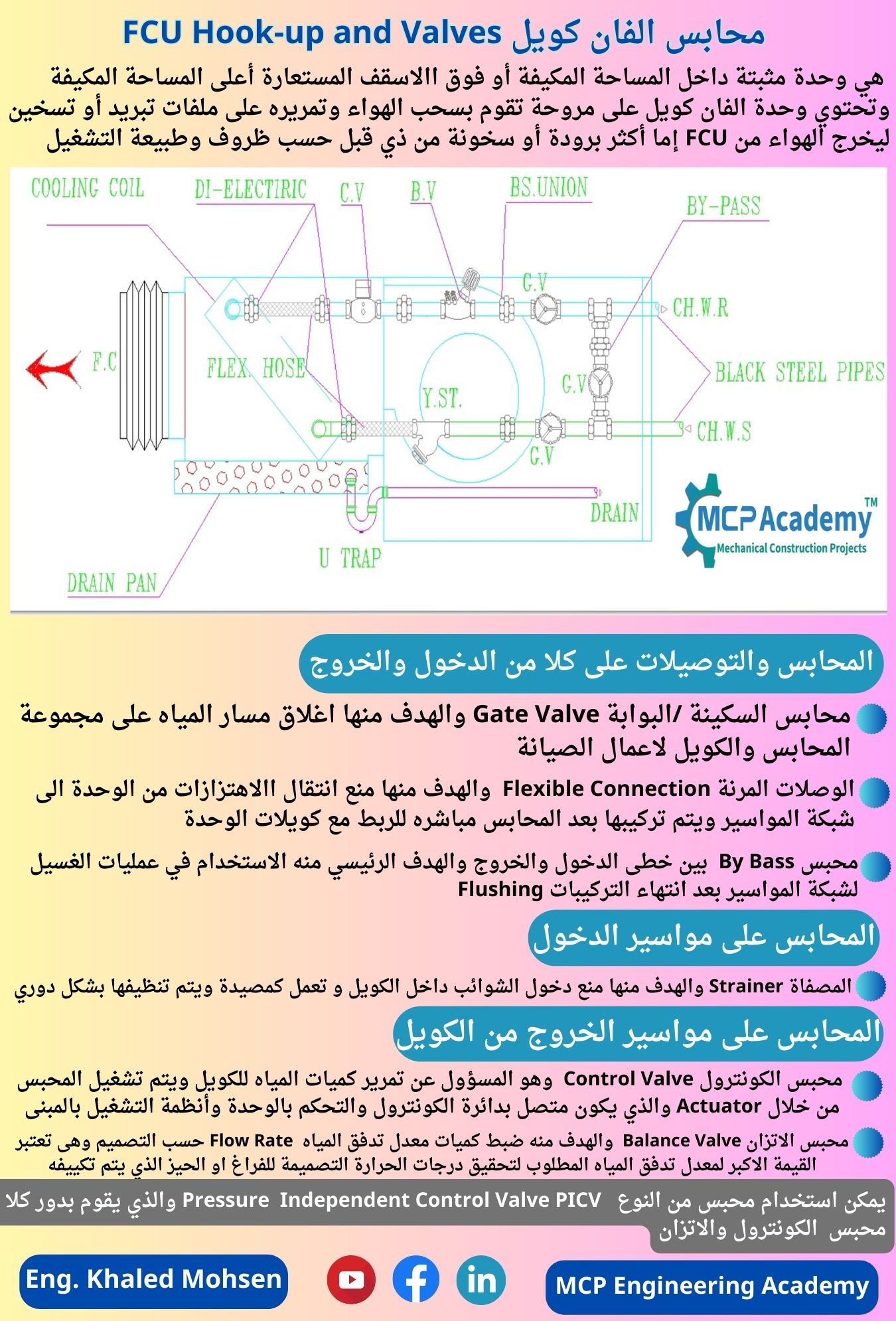 MEP Engineers Group | أنواع واستخدامات محابس الفان كويل | Facebook