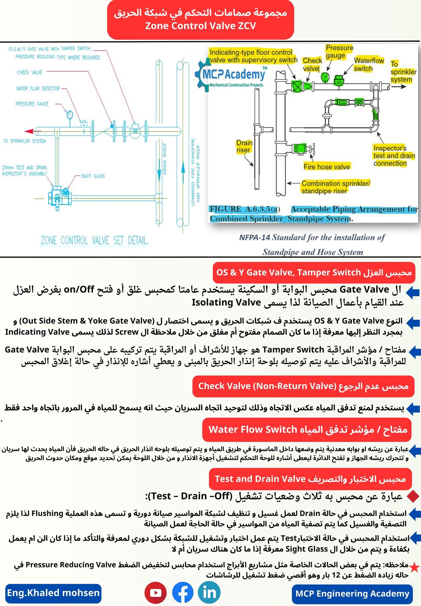 MEP Engineers Group | مجموعة صمامات التحكم في شبكة الحريق Zone Control ...