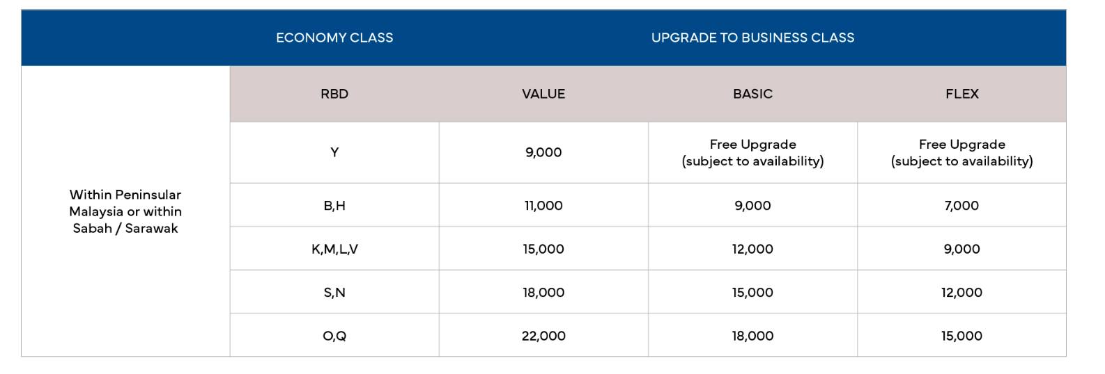 LoyaltyPointsMilesMalaysia | **Redemption Upgrade Table** | Facebook