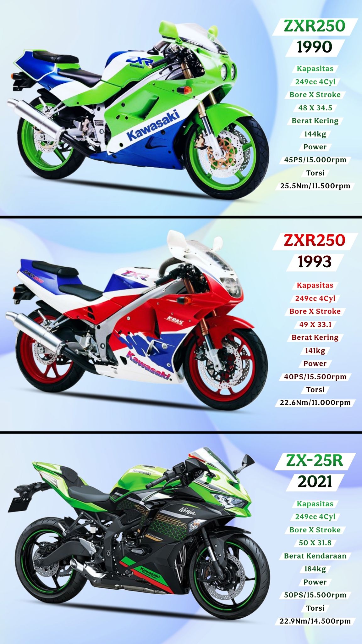 Kawasaki ZXR250 to ZX-25R🤩🤩🤩