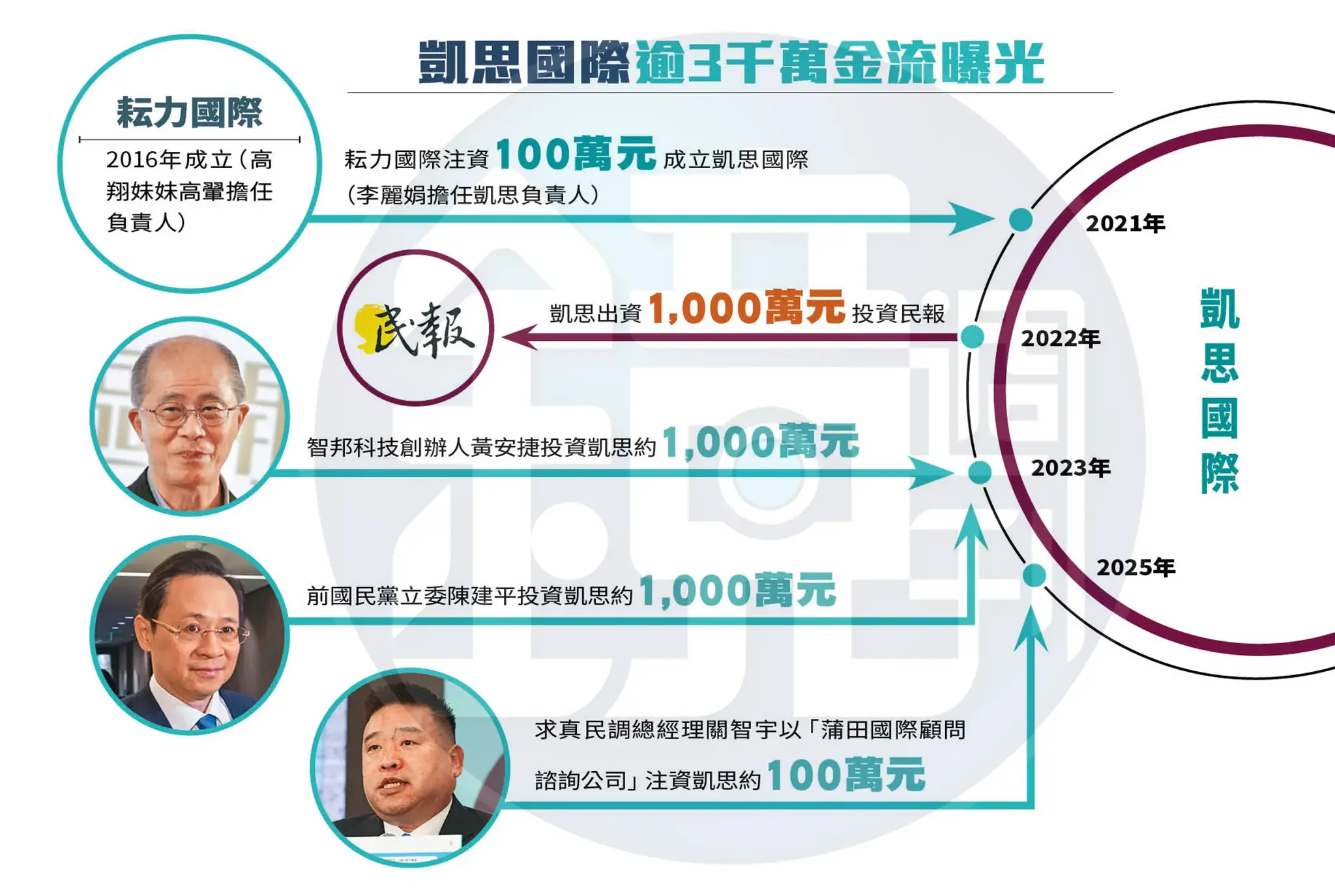 惠民 - 鏡周刊報導，凱思國際的金流來囉~ 李麗娟果然只是人頭，注資凱思國際的人包括： 1、高翔的妹妹高翬注資100萬成立凱思國際。 2、智邦 ...