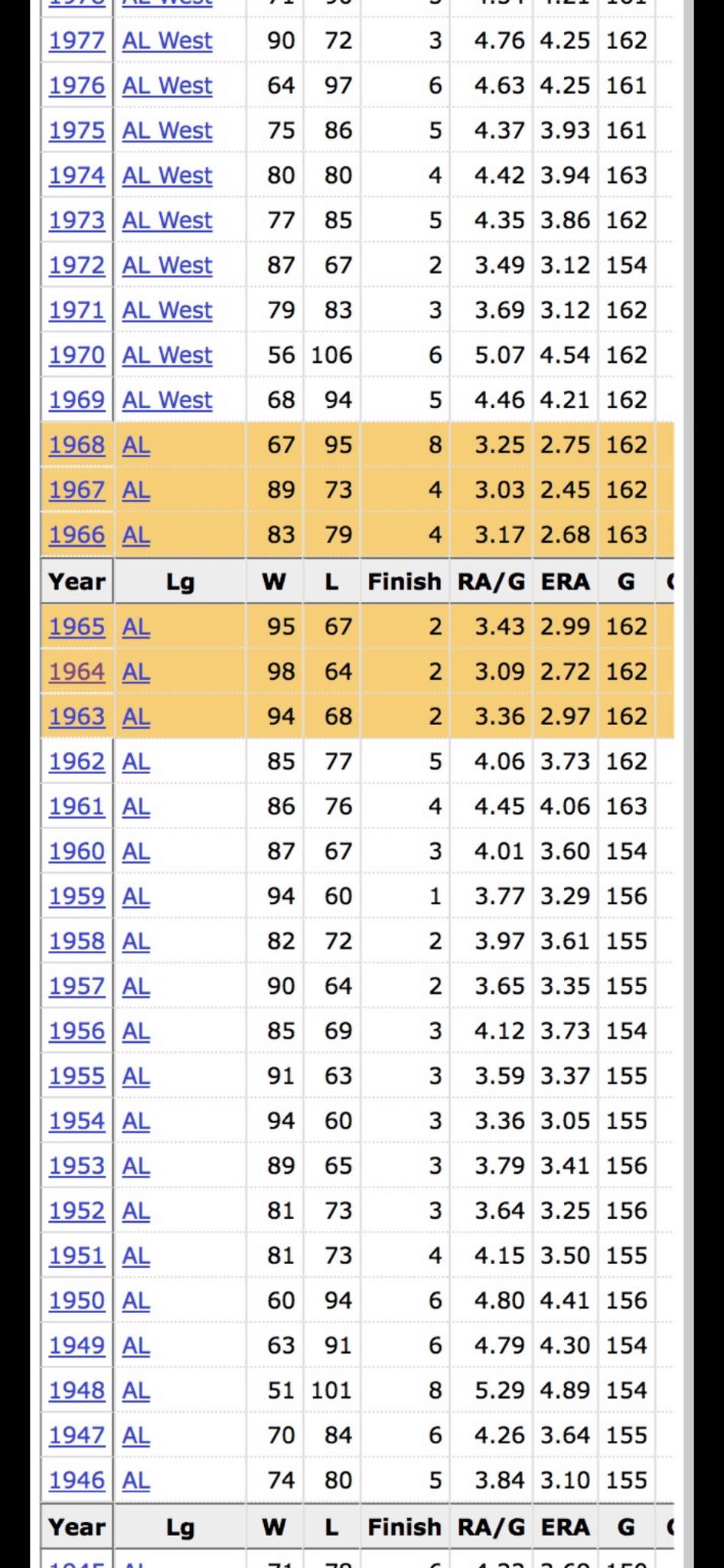 Chicago White Sox ERA in the 1960s 1977 72 1976 64 97 162 86 161