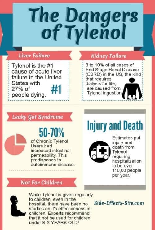 tylenol lowers glutathione Tylenol. A huge issue. One dose wipes out in kids along with all the PAPS - which is needed to break down neurotransmitters and bind toxins is ghk cu wada luxury skincare Quantity:5 Vials