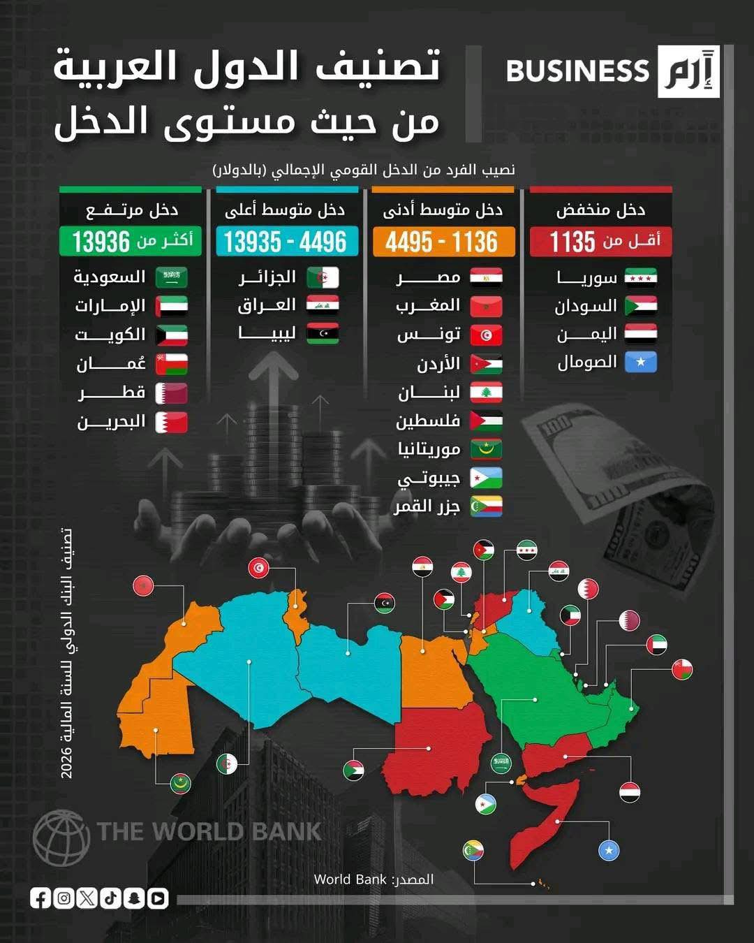 Omran - تصنيف دخل الدول العربية 2026 وفقاً لتقديرات البنك الدولي (دخل ...