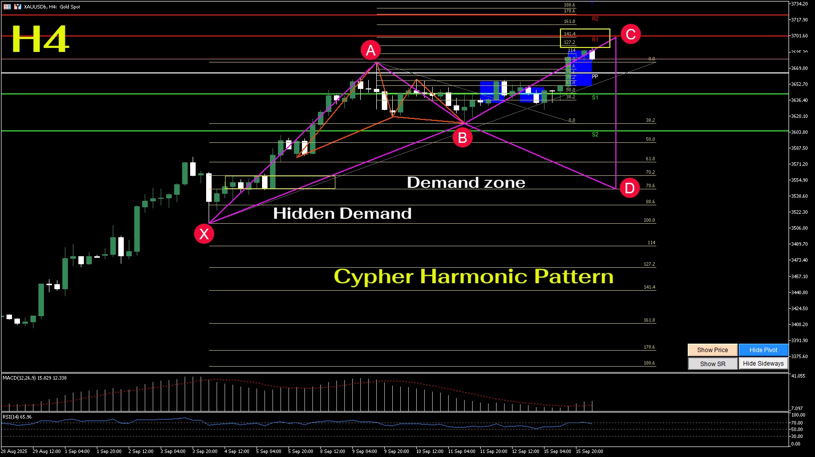 Wachira - 🏀 กราฟทองคำ H4 เกิดรูปแบบ Cypher Harmonic Pattern 🚀 จุด C ได้ ...