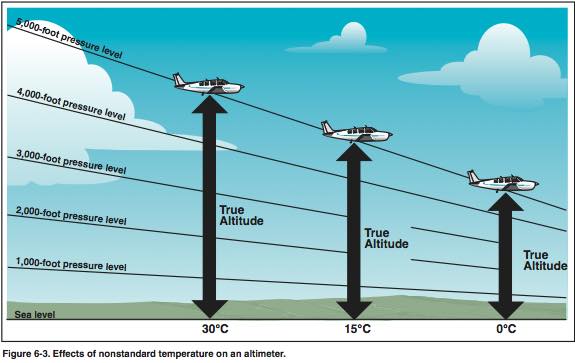 Air traffic control | Cold Temperature Correction – A Quiet but Serious ...