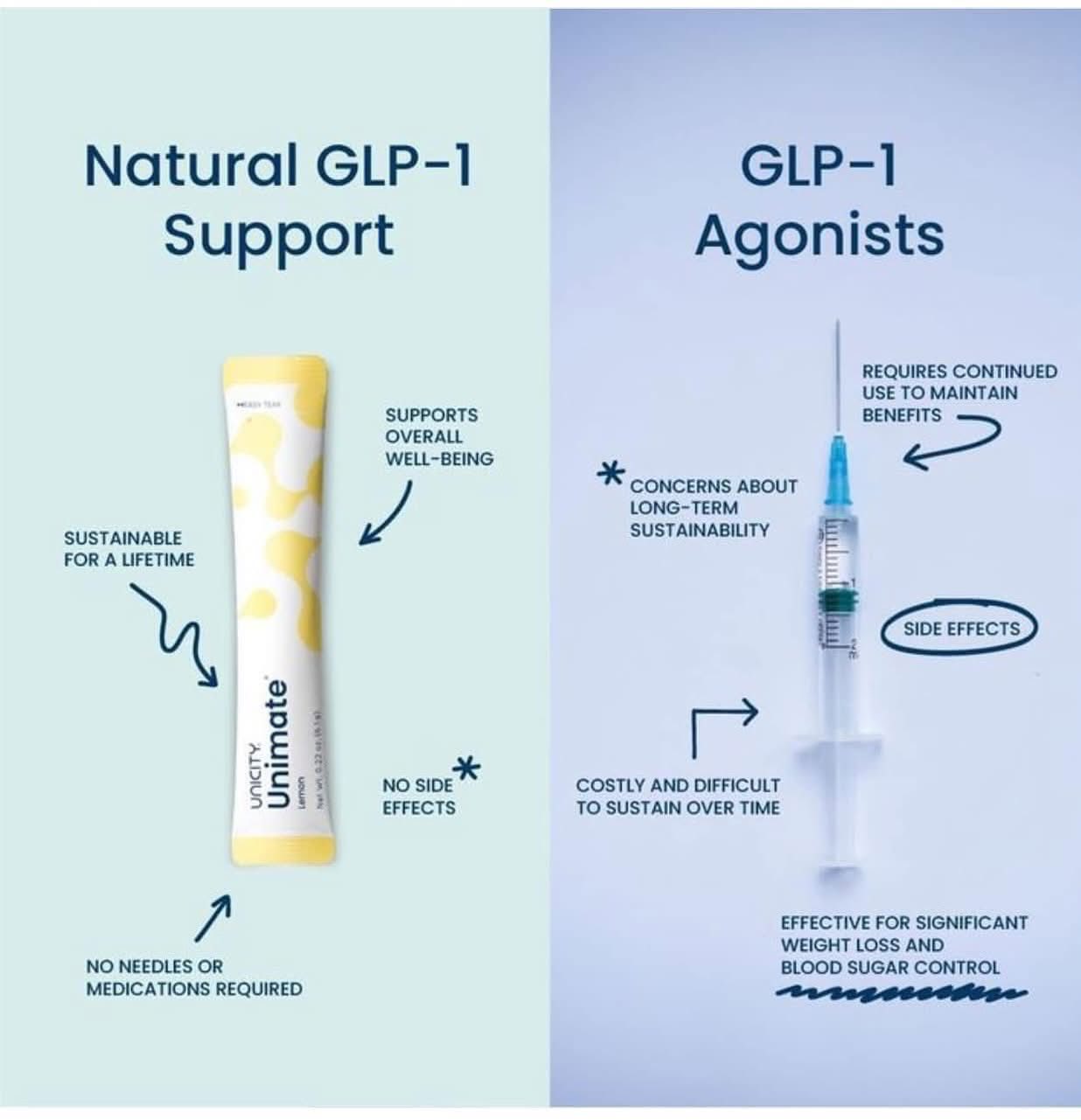 High-dose GLP-1 receptor agonists (like Ozempic) may double the risk of suicidal behavior, blindness, and depression These links are correlational—more research is needed—but caution is warranted There's also the issue of muscle