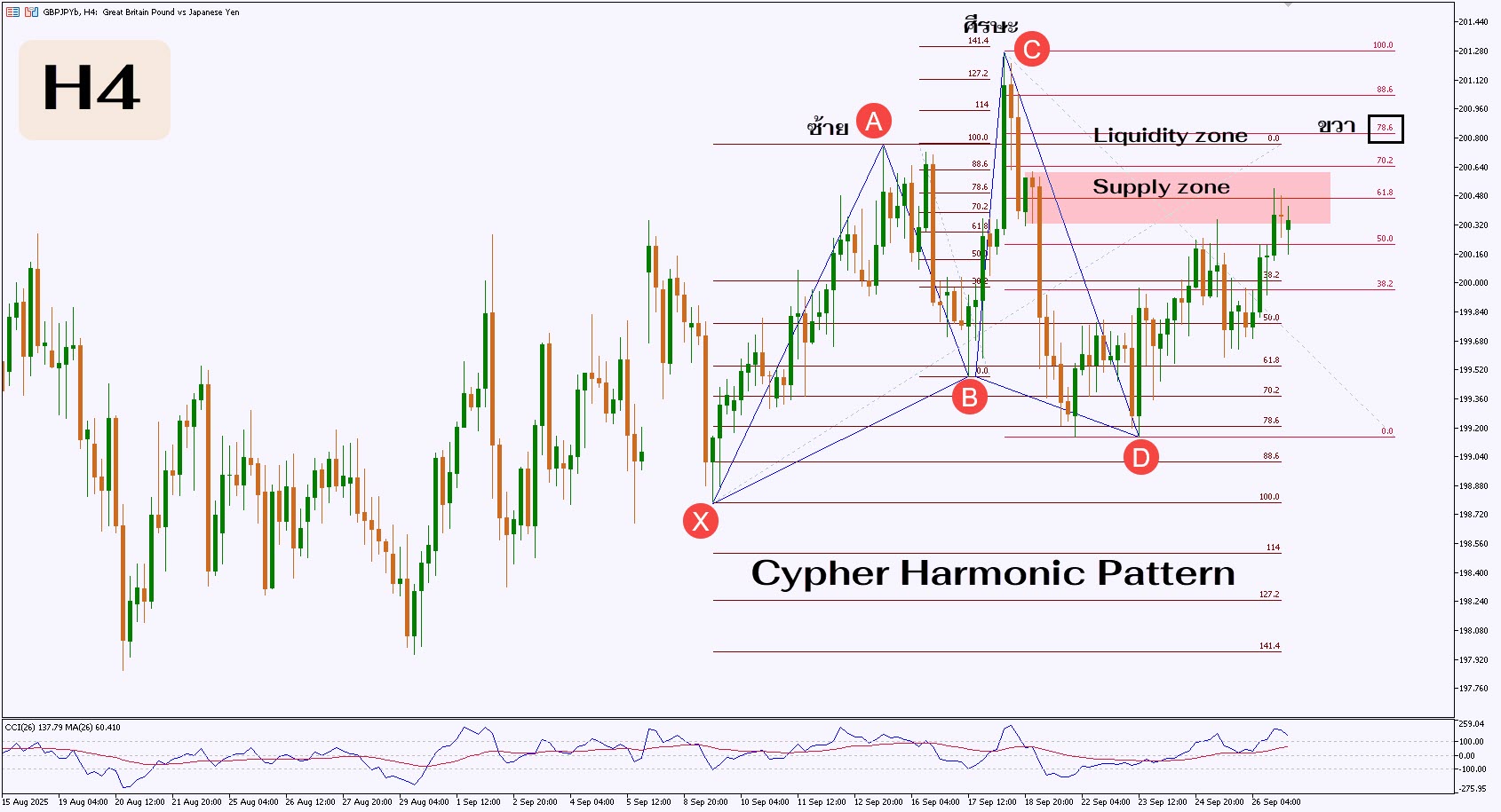 Wachira - 😀😇🙃 เกิดรูปแบบ Cypher Harmonic Pattern บนกราฟ H4 ของ GBPJPY 🚀 ...