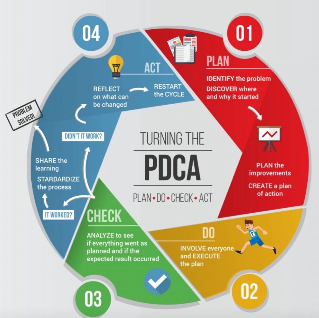 THE PDCA CYCLE ✓ Plan – Identify the problem and set clear goals