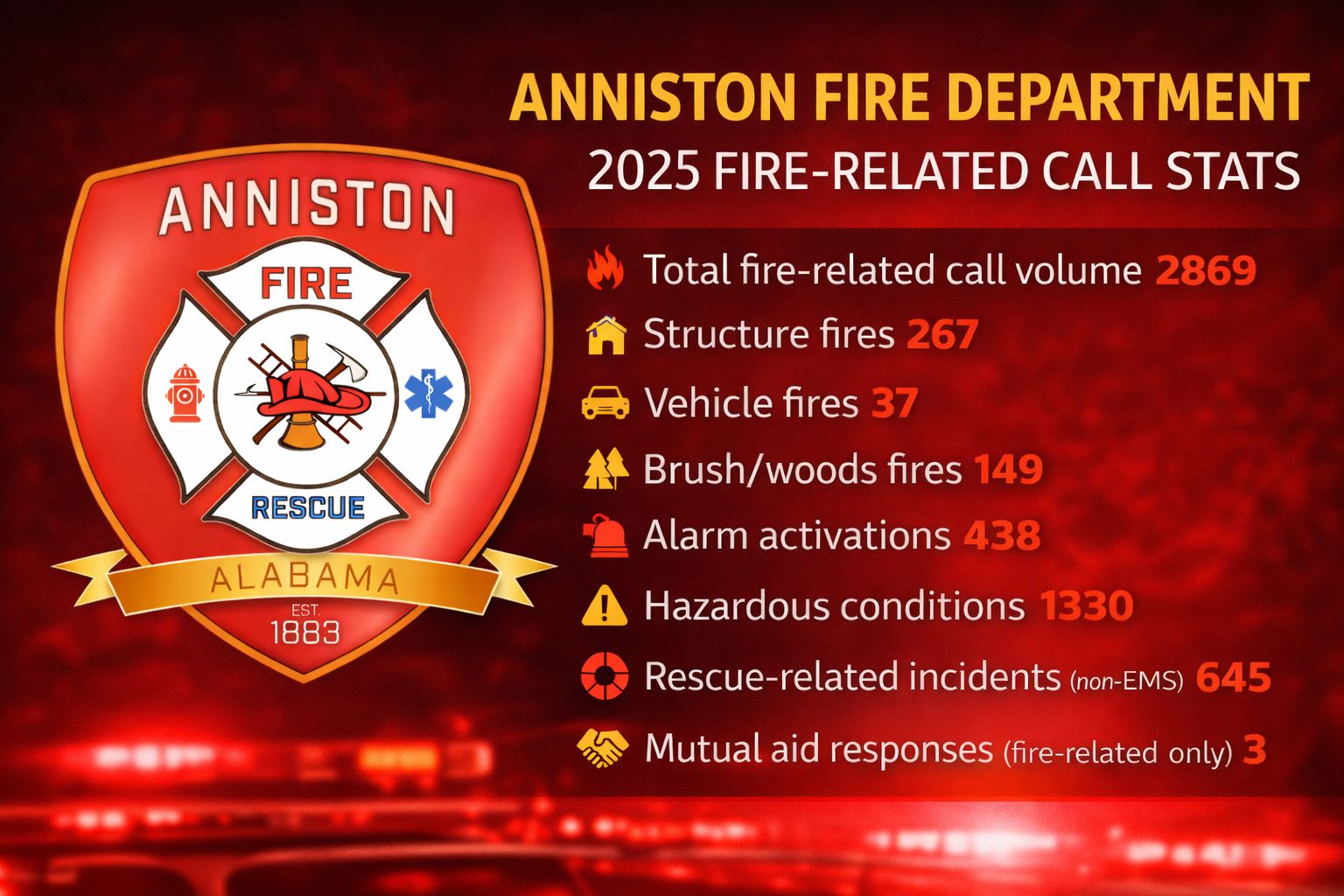 🚒 ANNISTON FIRE DEPARTMENT 2025 STATS | Facebook