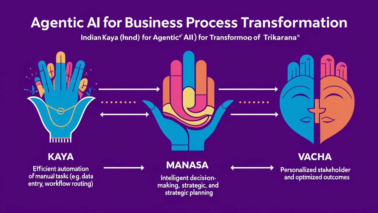 Sreekanth - Agentic AI for Business Process Transformation- Rooted in ...