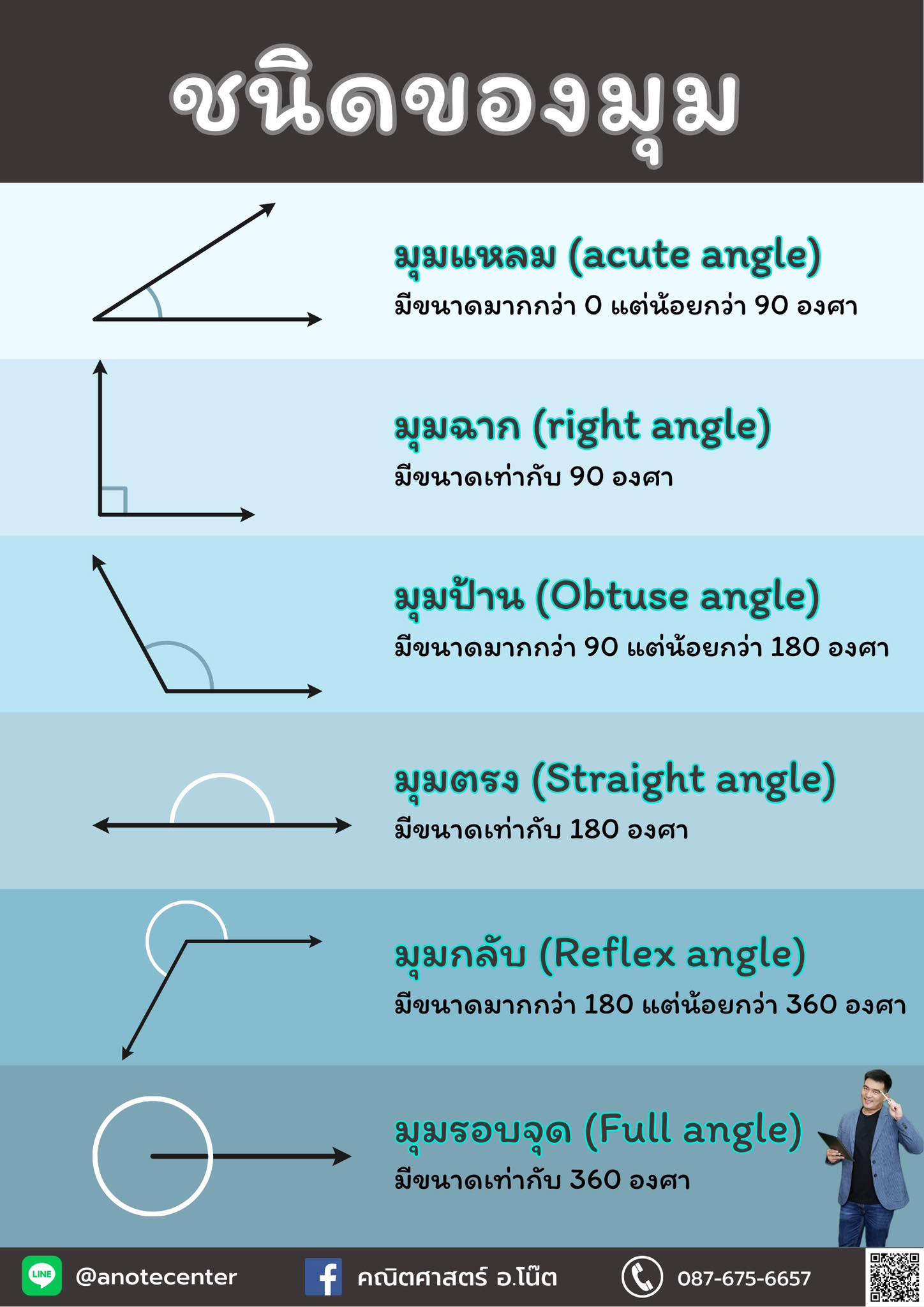 📌 มาดู ชนิดของมุม ... - Kittidech Note Sasidamrongchai | Facebook