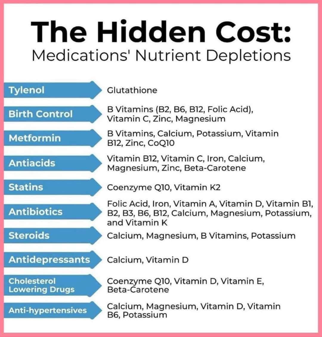 b12 injections and adderall Did you know that the medications we take can significantly impact our nutritional health? Here's a quick visual guide to common drug-nutrient interactions that all healthcare professionals, patients, caregivers should be cyanocobalamin