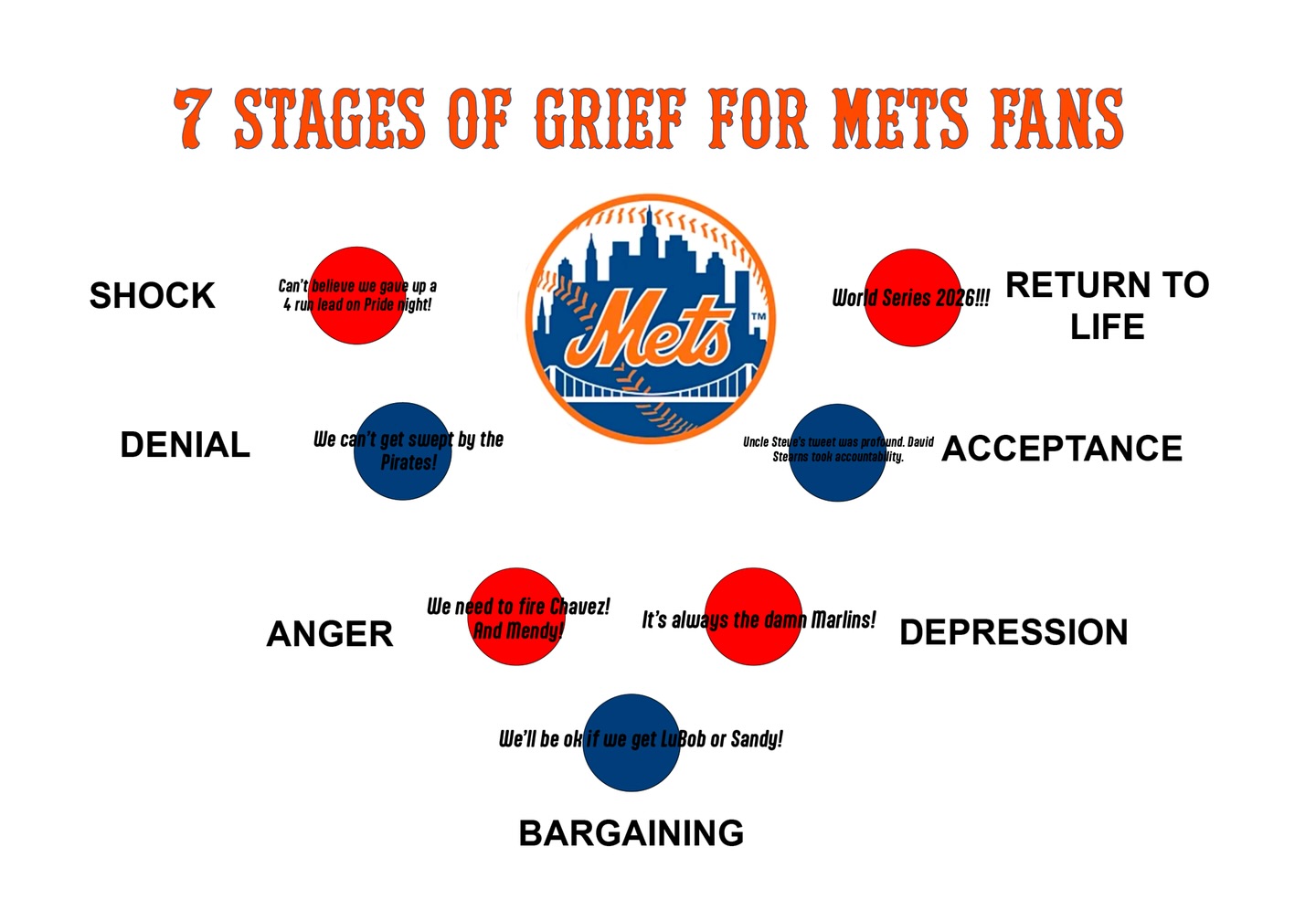 Jerome - 7 stages of grief. Mets edition. Can you relate to any of this ...