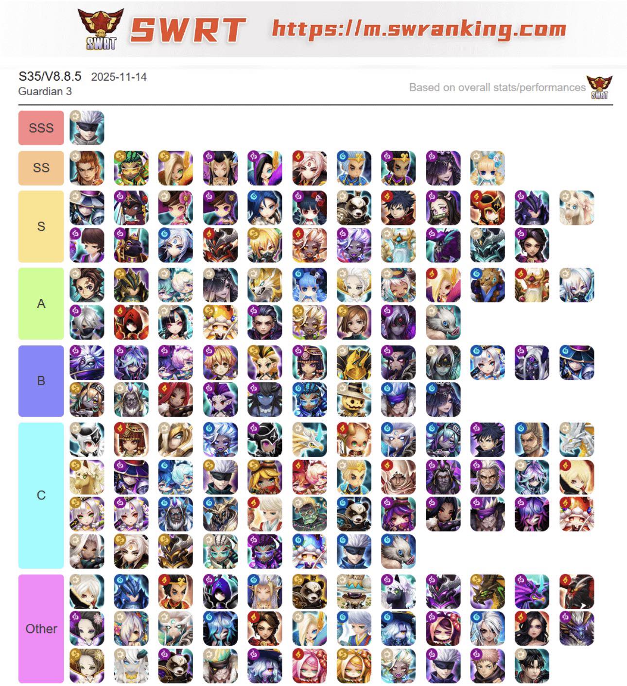 G3 RTA Tier list November 2025 (based on statistics) *before balance ...