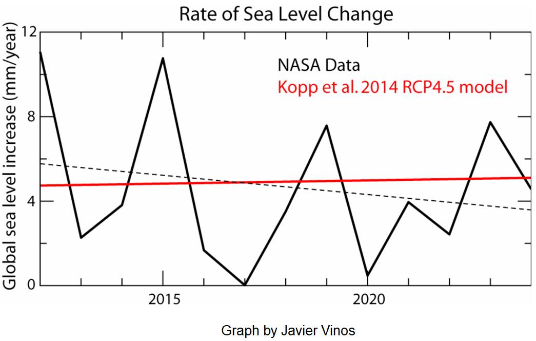 Climate Change Debate | To those who think sea levels are rising faster ...