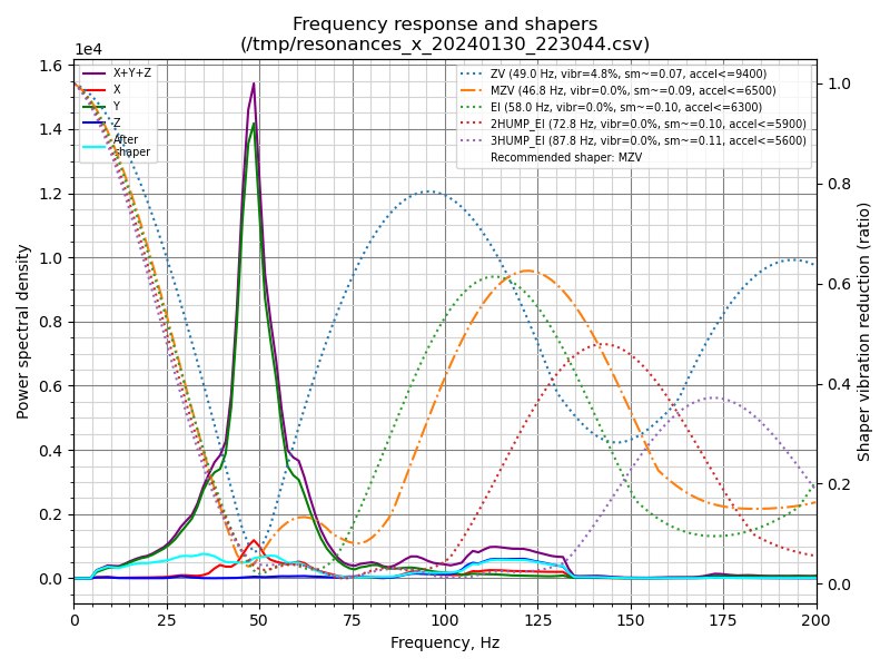 How to fix two peaks on the Y-axis frequency response for a Voron