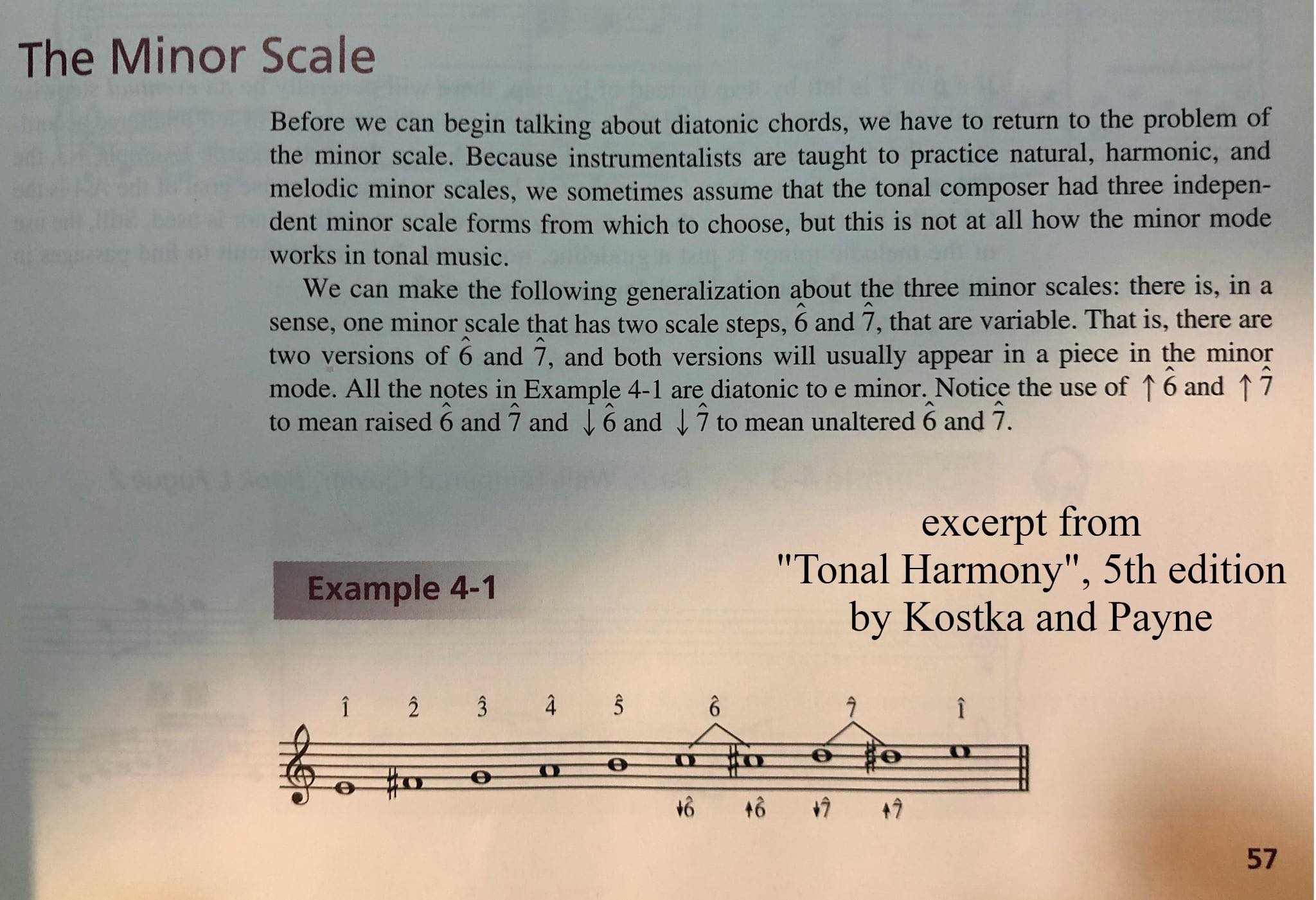 The major scale has 7 notes the minor scale has 9