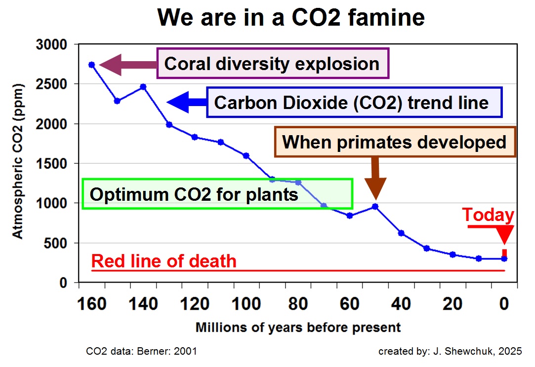 CO2 increase is beneficial, not harmful