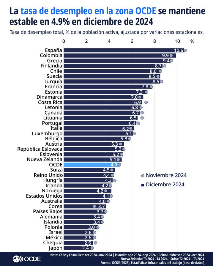 OCDE - La tasa de desempleo de la OCDE se mantiene estable en 4.9% en ...