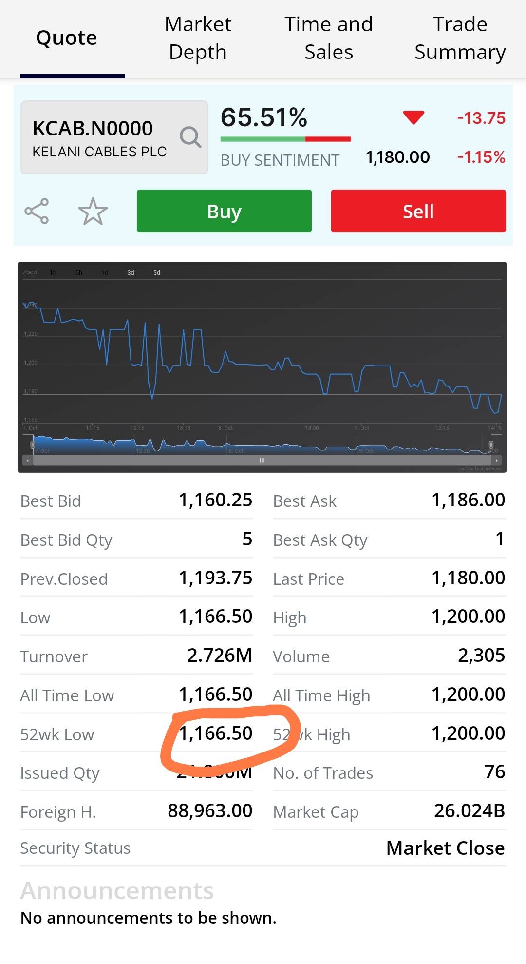 STOCK MARKET WATCH | Can some tell why All time and 52 week low price ...