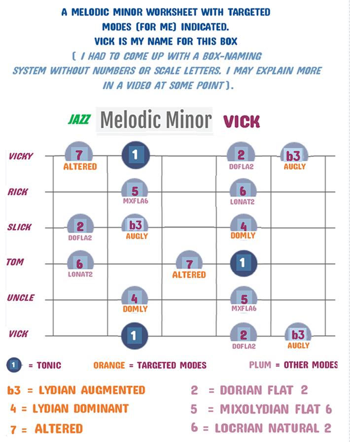 Guitar and Music Theory | I am now learning the Melodic Minor Scale ...