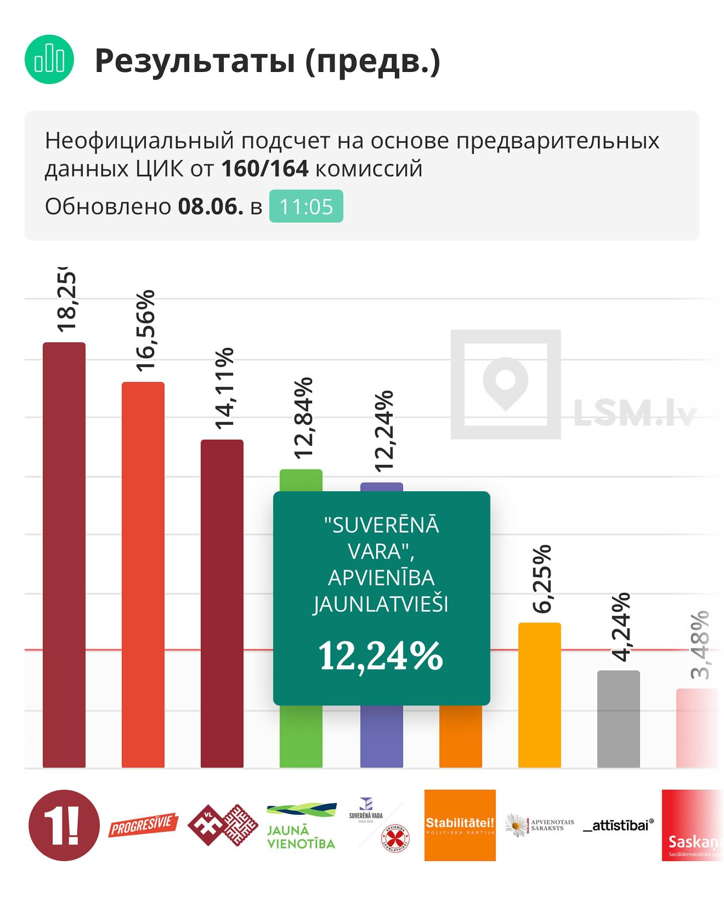 Inna Djeri - 🗳 Расклад в Риге (мой прогноз) Возможная... | Facebook