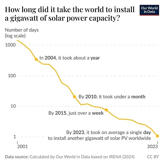 Engineering and Technology Group | Ιn 2004, it took the world a year to ...