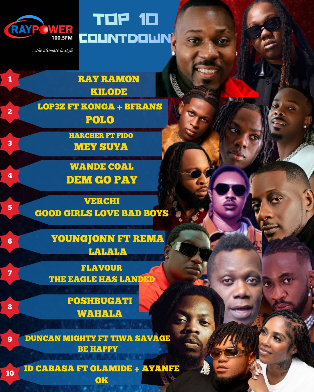 Olusegun Ramon - 🔥 KILODE is No. 1 on Raypower Top 10... | Facebook