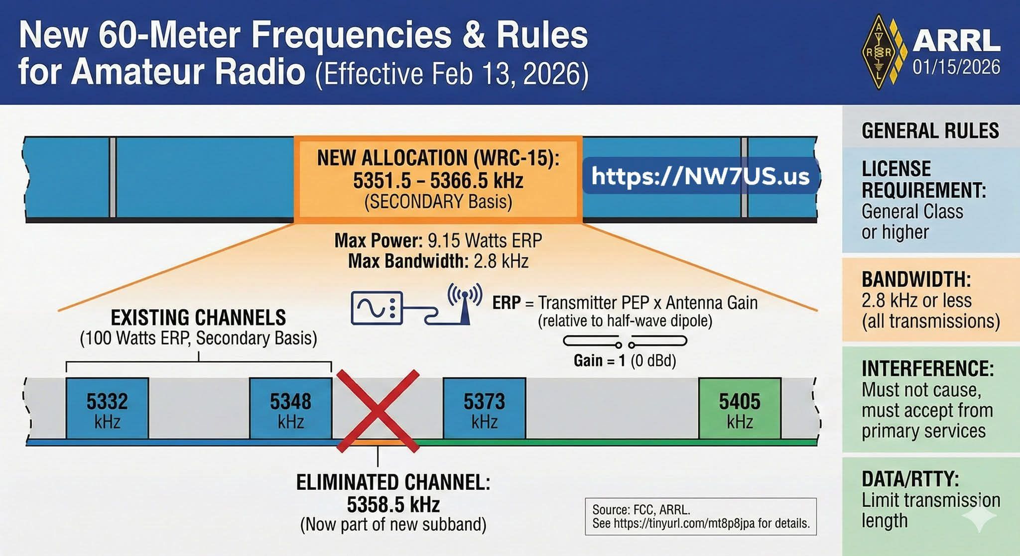 New 60-meter frequencies available February 13